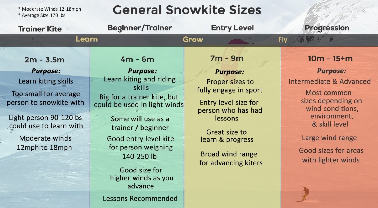 Snow Kite Wind Chart