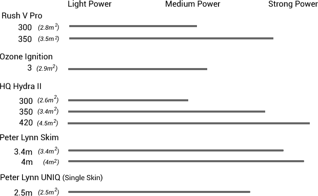 Trainer Kite Power Graph